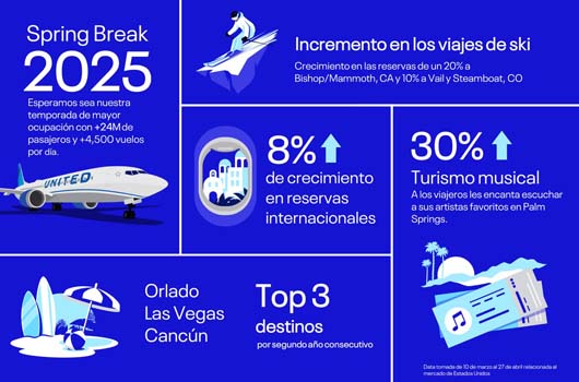United Airlines Spring Break Infographic SP