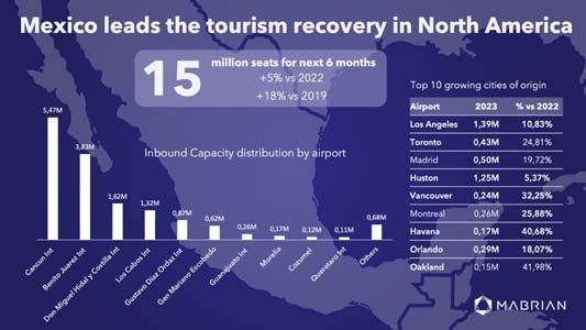 Air connectivity Mexico next 6 months