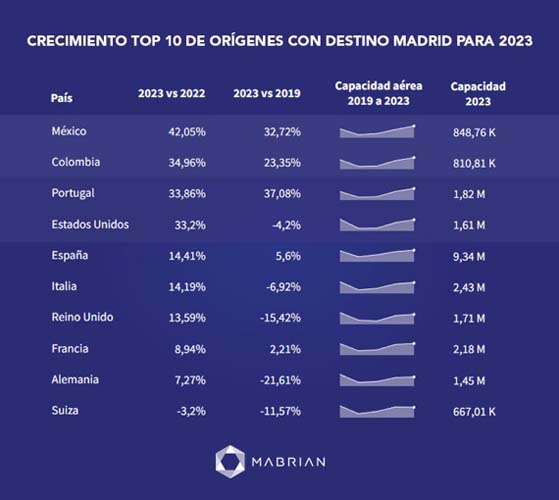 Madrid crecimiento 1