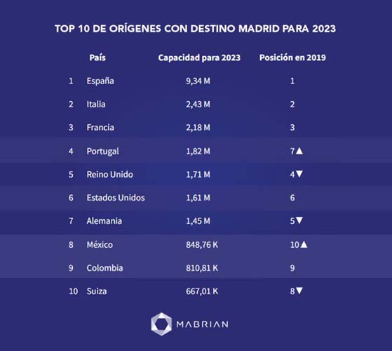 Madrid crecimiento 2