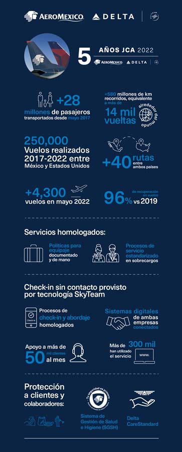 DELTA AIR LINES Y AEROMEXICO CELEBRAN 5 AÑOS DE SU ALIANZA TRANSFRONTERIZA  MÉXICO-ESTADOS UNIDOS